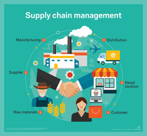 Supply Chain Management