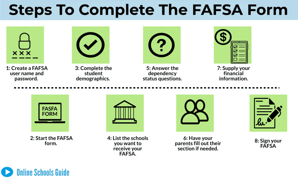 Steps to Complete the FAFSA form